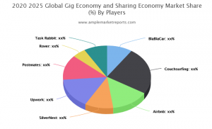 Gig Economy and Sharing Economy market Segment by Application