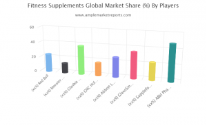 Comprehensive Report on Fitness Supplements Market