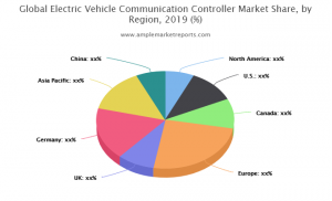 Electric Vehicle Communication Controller Market By Rising Trends