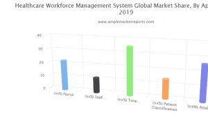 Updated Research Healthcare Workforce Management System Market Growth