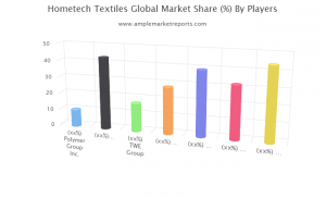Hometech Textiles Market