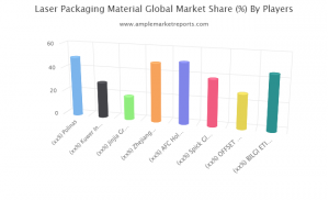 Laser Packaging Material market