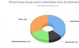Off-grid Energy Storage System Market Upcoming Challenges And Future Forecast Till 2024